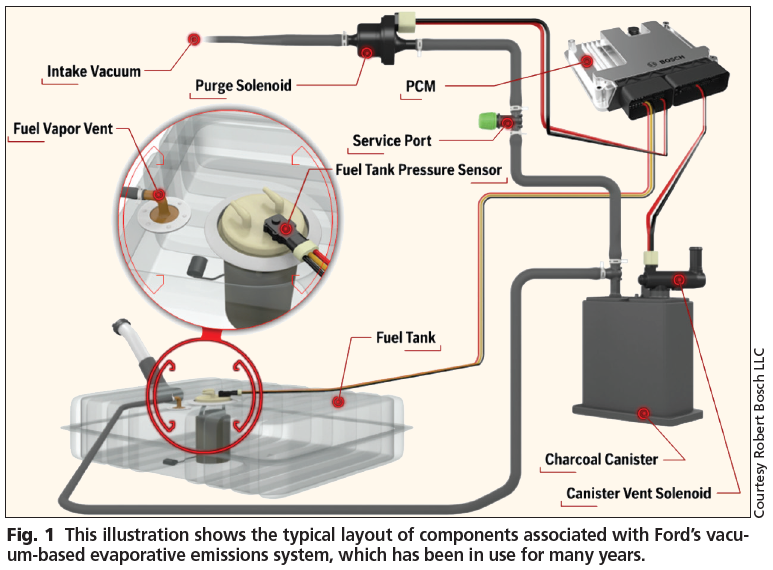 EVAP System Inspection